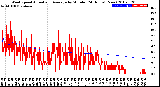 Milwaukee Weather Wind Speed<br>Actual and Average<br>by Minute<br>(24 Hours) (New)