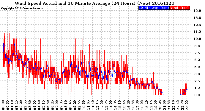 Milwaukee Weather Wind Speed<br>Actual and 10 Minute<br>Average<br>(24 Hours) (New)