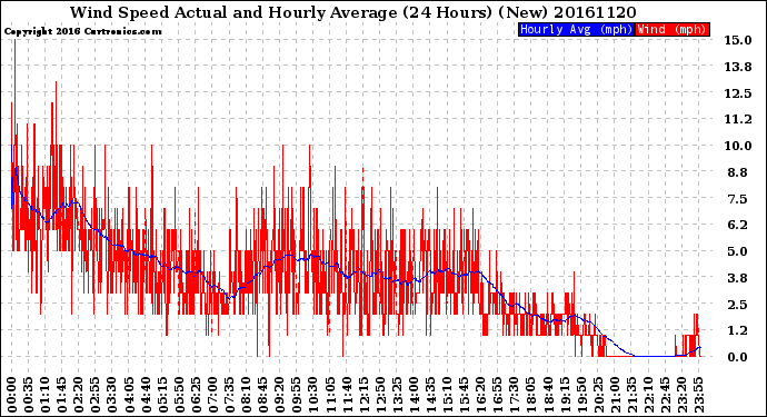 Milwaukee Weather Wind Speed<br>Actual and Hourly<br>Average<br>(24 Hours) (New)