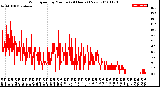 Milwaukee Weather Wind Speed<br>by Minute<br>(24 Hours) (New)