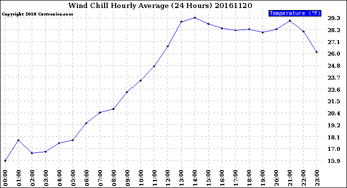 Milwaukee Weather Wind Chill<br>Hourly Average<br>(24 Hours)