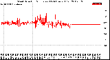 Milwaukee Weather Wind Direction<br>Normalized<br>(24 Hours) (Old)