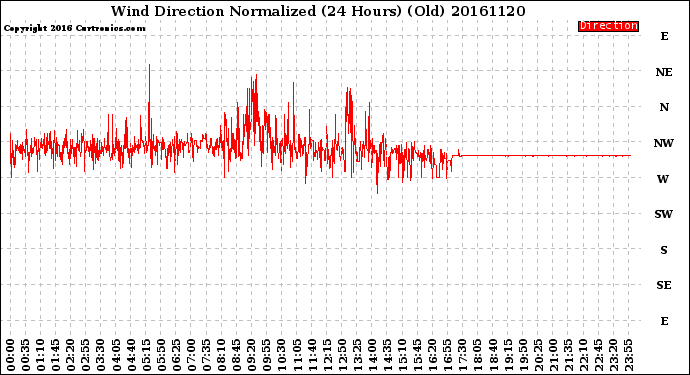 Milwaukee Weather Wind Direction<br>Normalized<br>(24 Hours) (Old)