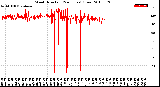 Milwaukee Weather Wind Direction<br>(24 Hours) (Raw)