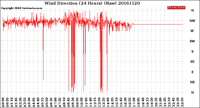 Milwaukee Weather Wind Direction<br>(24 Hours) (Raw)