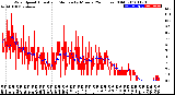 Milwaukee Weather Wind Speed<br>Actual and Median<br>by Minute<br>(24 Hours) (Old)