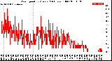 Milwaukee Weather Wind Speed<br>by Minute<br>(24 Hours) (Old)