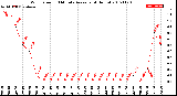 Milwaukee Weather Wind Speed<br>10 Minute Average<br>(4 Hours)