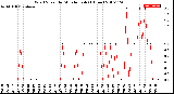 Milwaukee Weather Wind Speed<br>by Minute mph<br>(1 Hour)