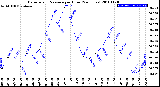 Milwaukee Weather Barometric Pressure<br>per Hour<br>(24 Hours)