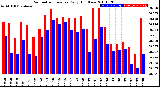 Milwaukee Weather Barometric Pressure<br>Daily High/Low