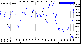 Milwaukee Weather Barometric Pressure<br>Daily High