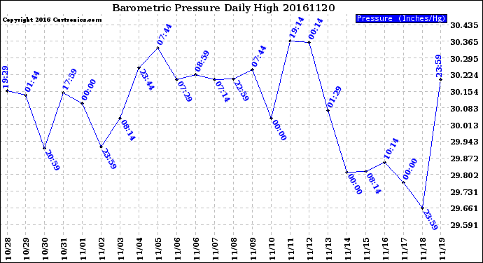 Milwaukee Weather Barometric Pressure<br>Daily High