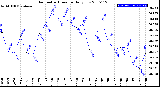 Milwaukee Weather Barometric Pressure<br>Daily Low