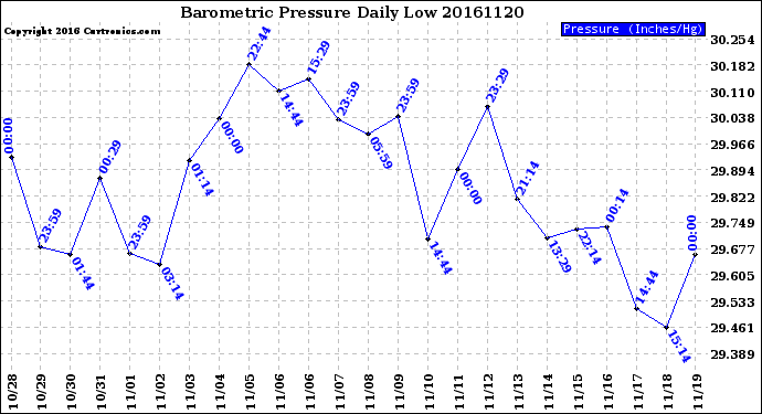 Milwaukee Weather Barometric Pressure<br>Daily Low