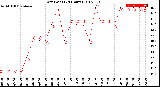 Milwaukee Weather Dew Point<br>(24 Hours)