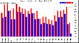 Milwaukee Weather Dew Point<br>Daily High/Low