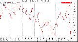 Milwaukee Weather Dew Point<br>Daily High