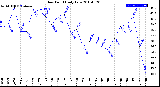 Milwaukee Weather Dew Point<br>Daily Low