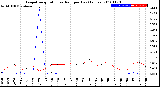 Milwaukee Weather Evapotranspiration<br>vs Rain per Day<br>(Inches)