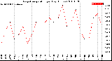 Milwaukee Weather Evapotranspiration<br>per Day (Inches)