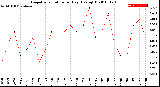 Milwaukee Weather Evapotranspiration<br>per Day (Ozs sq/ft)