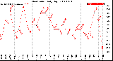 Milwaukee Weather Heat Index<br>Daily High