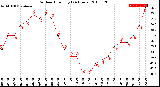 Milwaukee Weather Outdoor Humidity<br>(24 Hours)