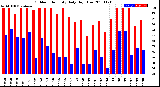 Milwaukee Weather Outdoor Humidity<br>Daily High/Low