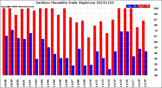 Milwaukee Weather Outdoor Humidity<br>Daily High/Low