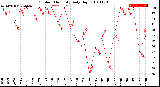 Milwaukee Weather Outdoor Humidity<br>Daily High