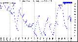 Milwaukee Weather Outdoor Humidity<br>Daily Low