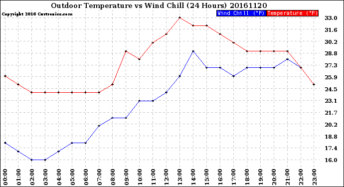 Milwaukee Weather Outdoor Temperature<br>vs Wind Chill<br>(24 Hours)