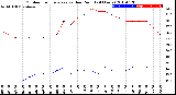 Milwaukee Weather Outdoor Temperature<br>vs Dew Point<br>(24 Hours)