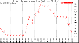 Milwaukee Weather Outdoor Temperature<br>per Hour<br>(24 Hours)