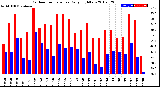 Milwaukee Weather Outdoor Temperature<br>Daily High/Low