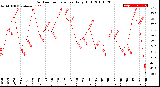 Milwaukee Weather Outdoor Temperature<br>Daily High