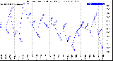 Milwaukee Weather Outdoor Temperature<br>Daily Low