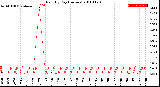 Milwaukee Weather Rain<br>By Day<br>(Inches)