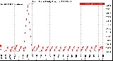 Milwaukee Weather Rain Rate<br>Daily High