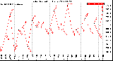 Milwaukee Weather Solar Radiation<br>Daily