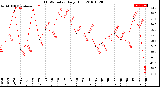 Milwaukee Weather THSW Index<br>Daily High