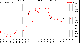 Milwaukee Weather THSW Index<br>per Hour<br>(24 Hours)