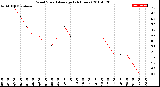 Milwaukee Weather Wind Speed<br>Average<br>(24 Hours)