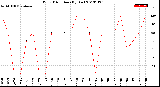 Milwaukee Weather Wind Direction<br>(By Day)