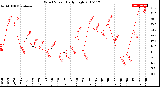 Milwaukee Weather Wind Speed<br>Daily High