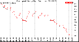 Milwaukee Weather Wind Speed<br>Hourly High<br>(24 Hours)