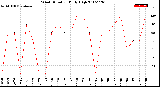 Milwaukee Weather Wind Direction<br>Daily High