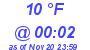 Milwaukee Weather Dewpoint High Low Today