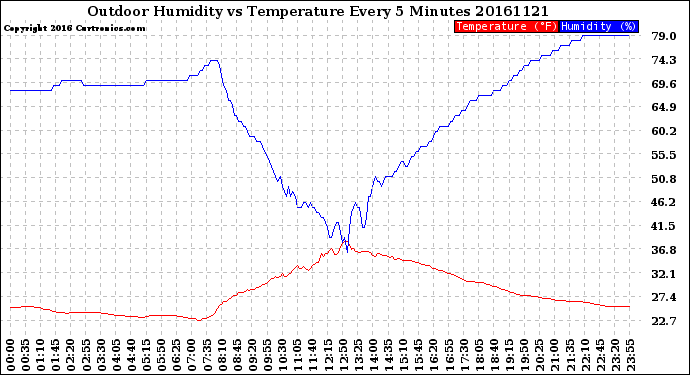 Milwaukee Weather Outdoor Humidity<br>vs Temperature<br>Every 5 Minutes